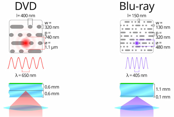 Bd Dvd Laser Technology